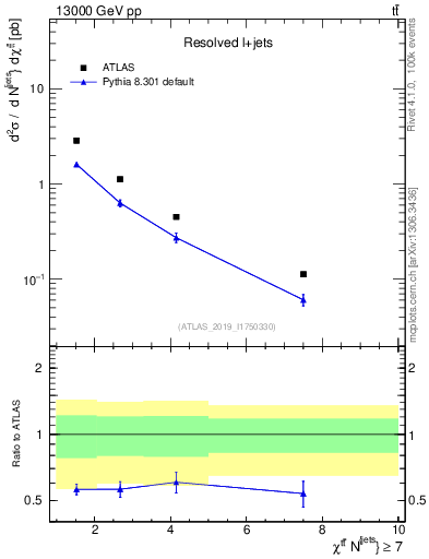 Plot of ttbar.chi in 13000 GeV pp collisions