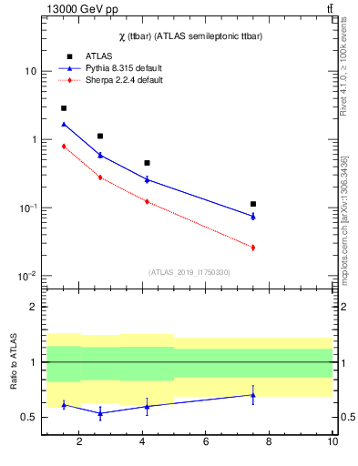 Plot of ttbar.chi in 13000 GeV pp collisions