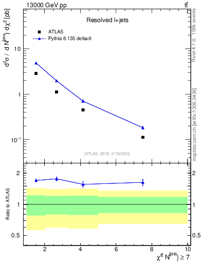 Plot of ttbar.chi in 13000 GeV pp collisions