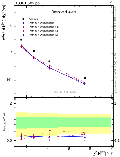 Plot of ttbar.chi in 13000 GeV pp collisions