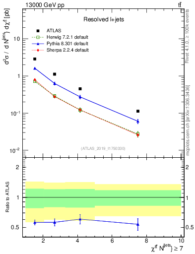 Plot of ttbar.chi in 13000 GeV pp collisions