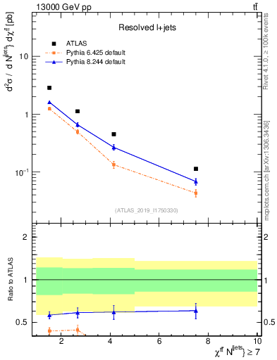 Plot of ttbar.chi in 13000 GeV pp collisions