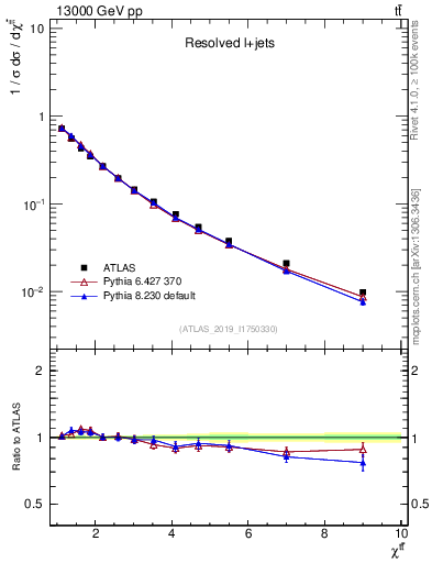 Plot of ttbar.chi in 13000 GeV pp collisions