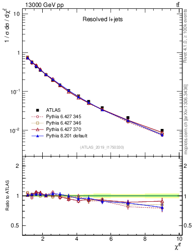 Plot of ttbar.chi in 13000 GeV pp collisions