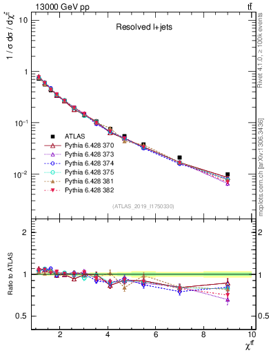 Plot of ttbar.chi in 13000 GeV pp collisions