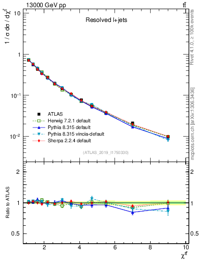 Plot of ttbar.chi in 13000 GeV pp collisions