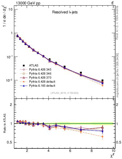 Plot of ttbar.chi in 13000 GeV pp collisions