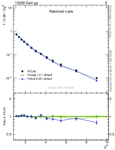 Plot of ttbar.chi in 13000 GeV pp collisions