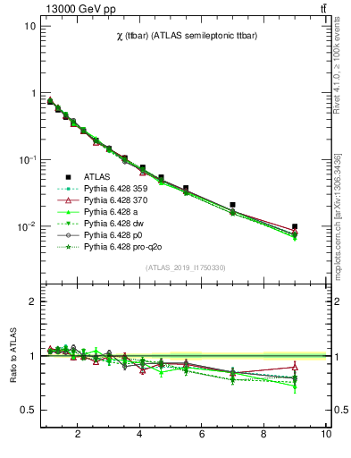 Plot of ttbar.chi in 13000 GeV pp collisions