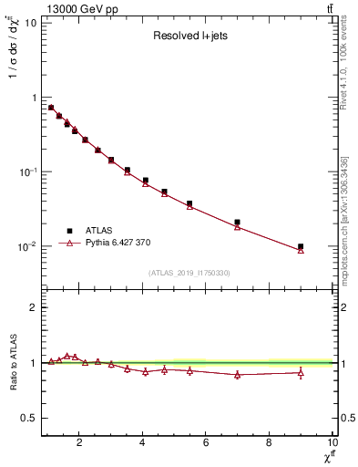 Plot of ttbar.chi in 13000 GeV pp collisions