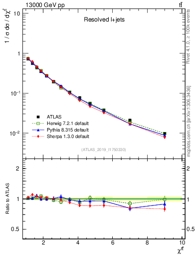 Plot of ttbar.chi in 13000 GeV pp collisions