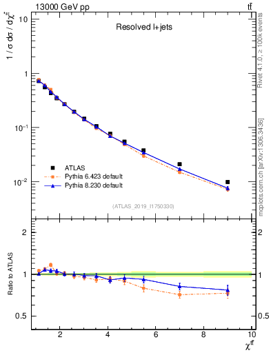 Plot of ttbar.chi in 13000 GeV pp collisions
