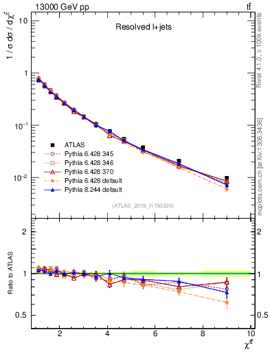 Plot of ttbar.chi in 13000 GeV pp collisions