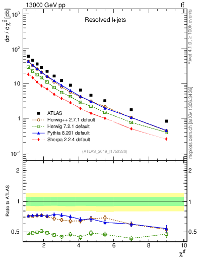 Plot of ttbar.chi in 13000 GeV pp collisions