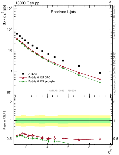 Plot of ttbar.chi in 13000 GeV pp collisions