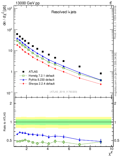 Plot of ttbar.chi in 13000 GeV pp collisions