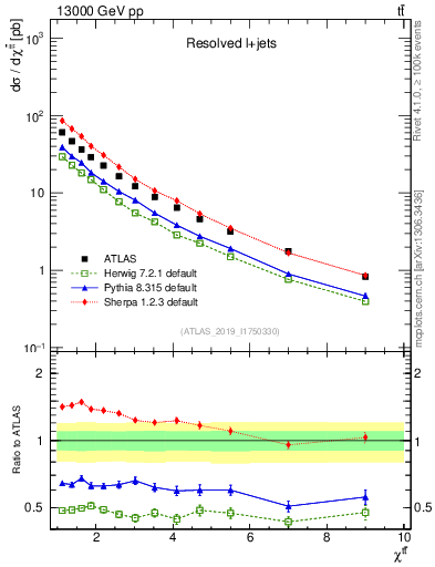 Plot of ttbar.chi in 13000 GeV pp collisions