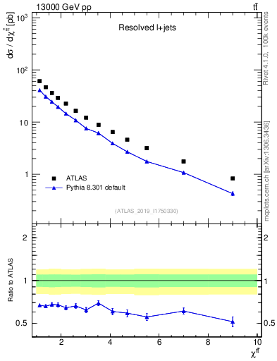 Plot of ttbar.chi in 13000 GeV pp collisions