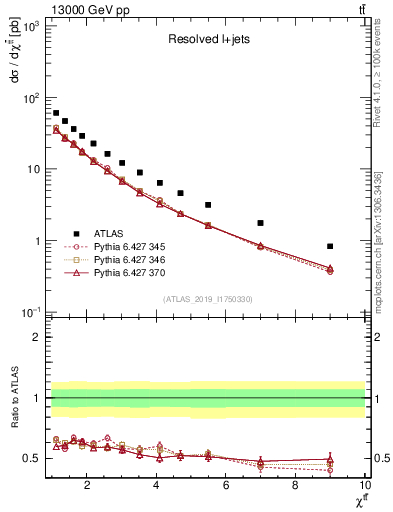 Plot of ttbar.chi in 13000 GeV pp collisions