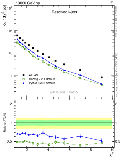 Plot of ttbar.chi in 13000 GeV pp collisions