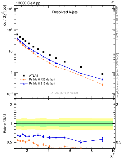 Plot of ttbar.chi in 13000 GeV pp collisions