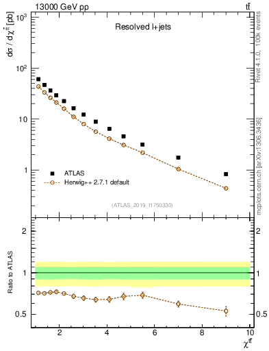 Plot of ttbar.chi in 13000 GeV pp collisions