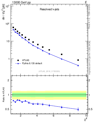 Plot of ttbar.chi in 13000 GeV pp collisions