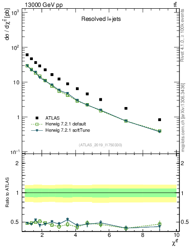 Plot of ttbar.chi in 13000 GeV pp collisions