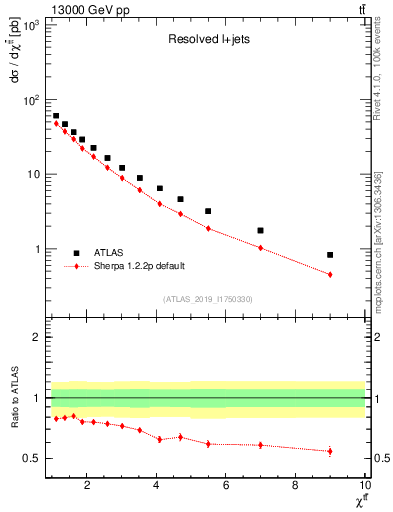 Plot of ttbar.chi in 13000 GeV pp collisions