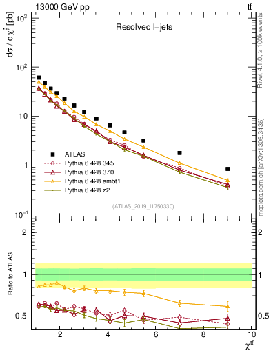 Plot of ttbar.chi in 13000 GeV pp collisions