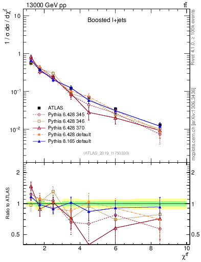 Plot of ttbar.chi in 13000 GeV pp collisions