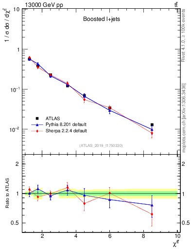 Plot of ttbar.chi in 13000 GeV pp collisions