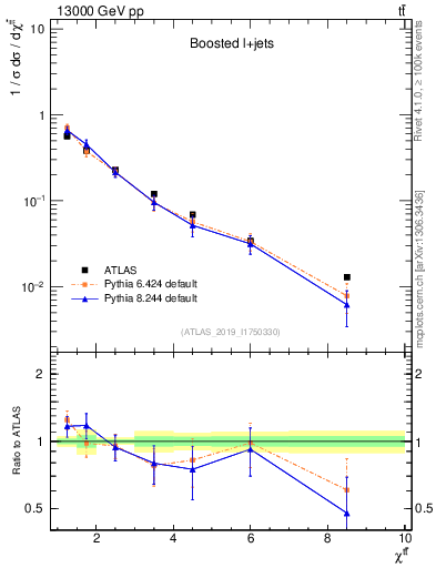 Plot of ttbar.chi in 13000 GeV pp collisions