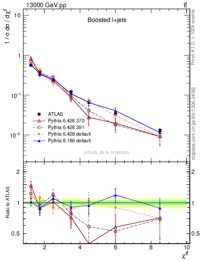 Plot of ttbar.chi in 13000 GeV pp collisions