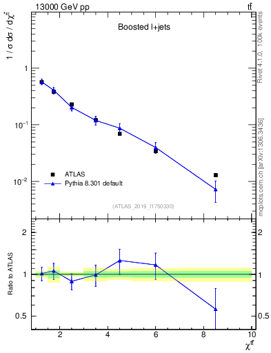 Plot of ttbar.chi in 13000 GeV pp collisions