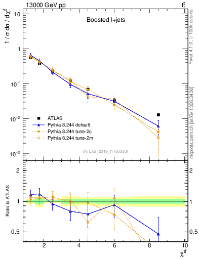 Plot of ttbar.chi in 13000 GeV pp collisions