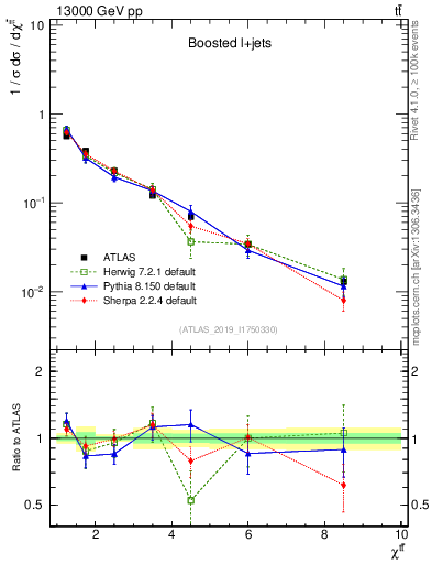 Plot of ttbar.chi in 13000 GeV pp collisions