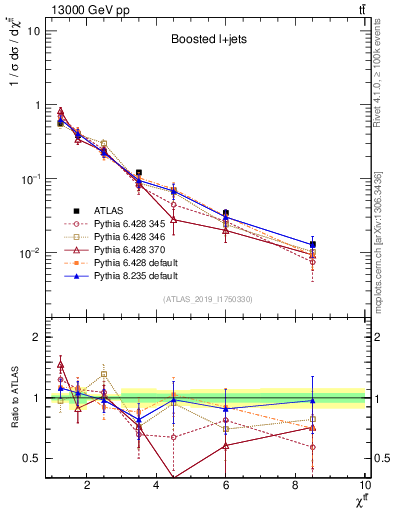 Plot of ttbar.chi in 13000 GeV pp collisions