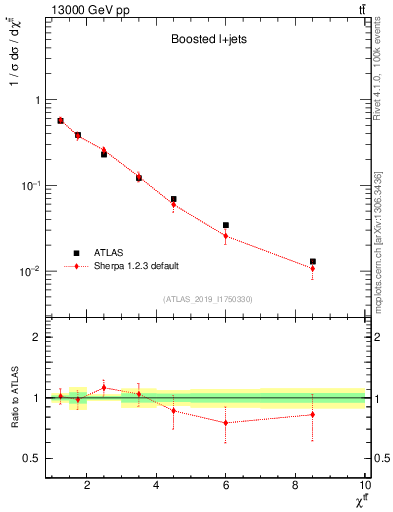 Plot of ttbar.chi in 13000 GeV pp collisions