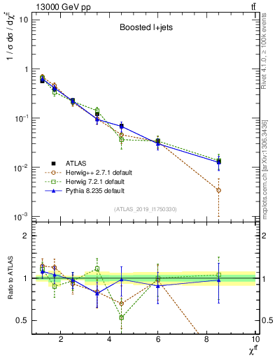 Plot of ttbar.chi in 13000 GeV pp collisions