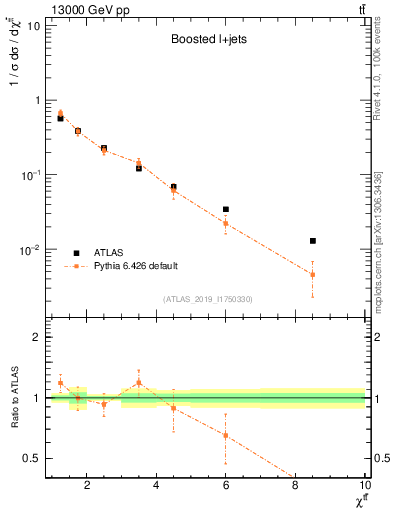 Plot of ttbar.chi in 13000 GeV pp collisions