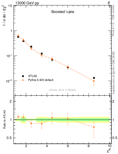 Plot of ttbar.chi in 13000 GeV pp collisions