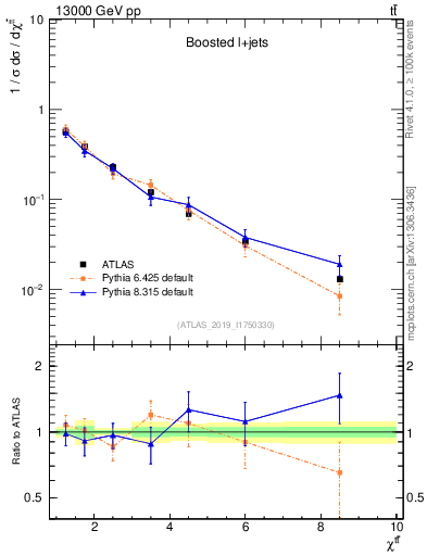 Plot of ttbar.chi in 13000 GeV pp collisions