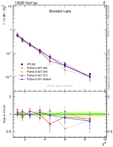 Plot of ttbar.chi in 13000 GeV pp collisions