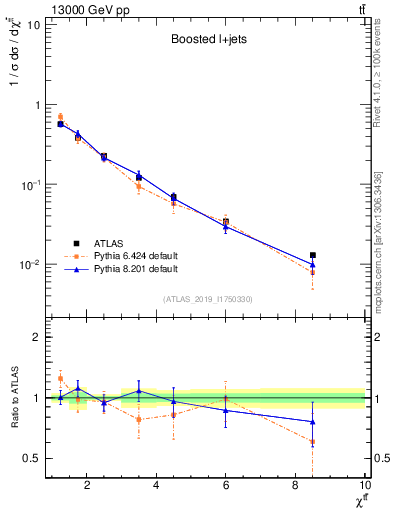 Plot of ttbar.chi in 13000 GeV pp collisions