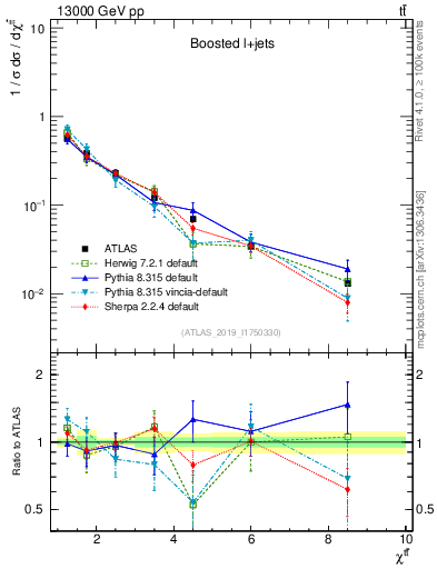Plot of ttbar.chi in 13000 GeV pp collisions