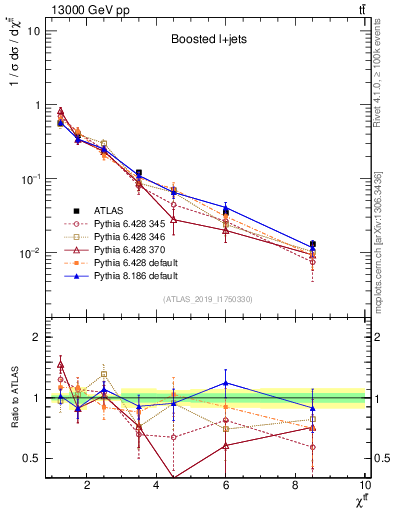 Plot of ttbar.chi in 13000 GeV pp collisions