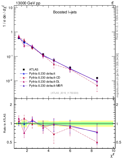 Plot of ttbar.chi in 13000 GeV pp collisions