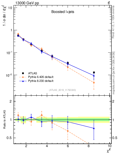 Plot of ttbar.chi in 13000 GeV pp collisions