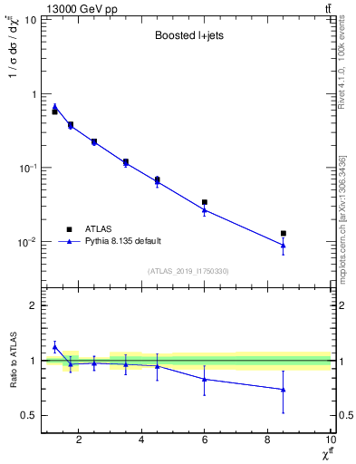 Plot of ttbar.chi in 13000 GeV pp collisions